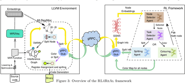 Figure 4 for RL4ReAl: Reinforcement Learning for Register Allocation