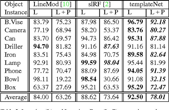 Figure 4 for TemplateNet for Depth-Based Object Instance Recognition