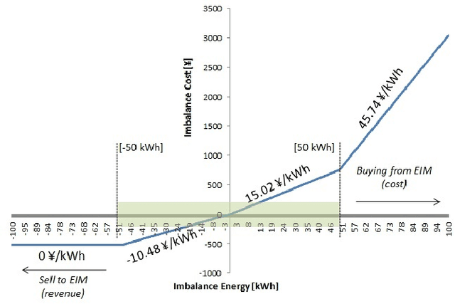 Figure 4 for Robust Energy Storage Scheduling for Imbalance Reduction of Strategically Formed Energy Balancing Groups