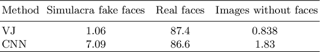 Figure 2 for Understanding Fake Faces