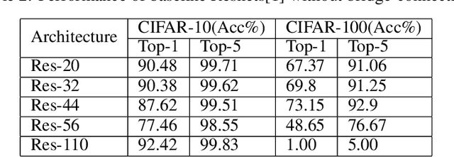 Figure 4 for RES-SE-NET: Boosting Performance of Resnets by Enhancing Bridge-connections