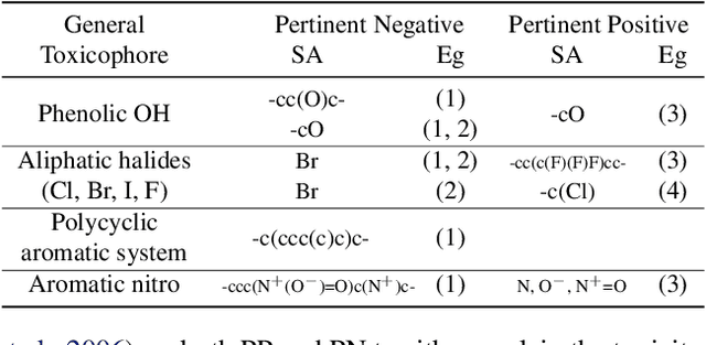 Figure 2 for Explaining Chemical Toxicity using Missing Features