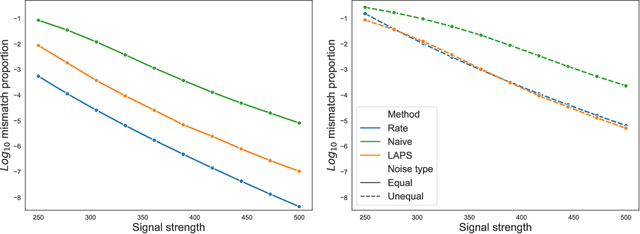 Figure 2 for One-Way Matching of Datasets with Low Rank Signals