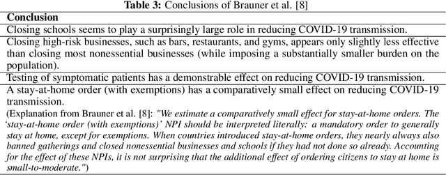 Figure 4 for On the robustness of effectiveness estimation of nonpharmaceutical interventions against COVID-19 transmission