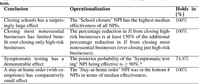 Figure 2 for On the robustness of effectiveness estimation of nonpharmaceutical interventions against COVID-19 transmission