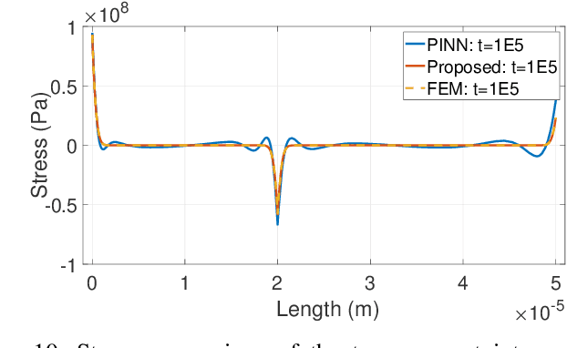 Figure 2 for Multilayer Perceptron Based Stress Evolution Analysis under DC Current Stressing for Multi-segment Wires