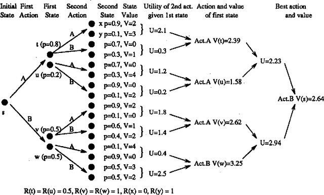Figure 2 for Integrating Planning and Execution in Stochastic Domains