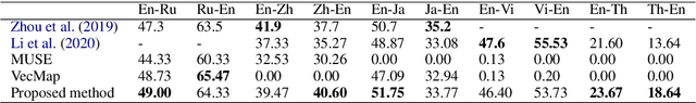 Figure 1 for Word Embedding Transformation for Robust Unsupervised Bilingual Lexicon Induction