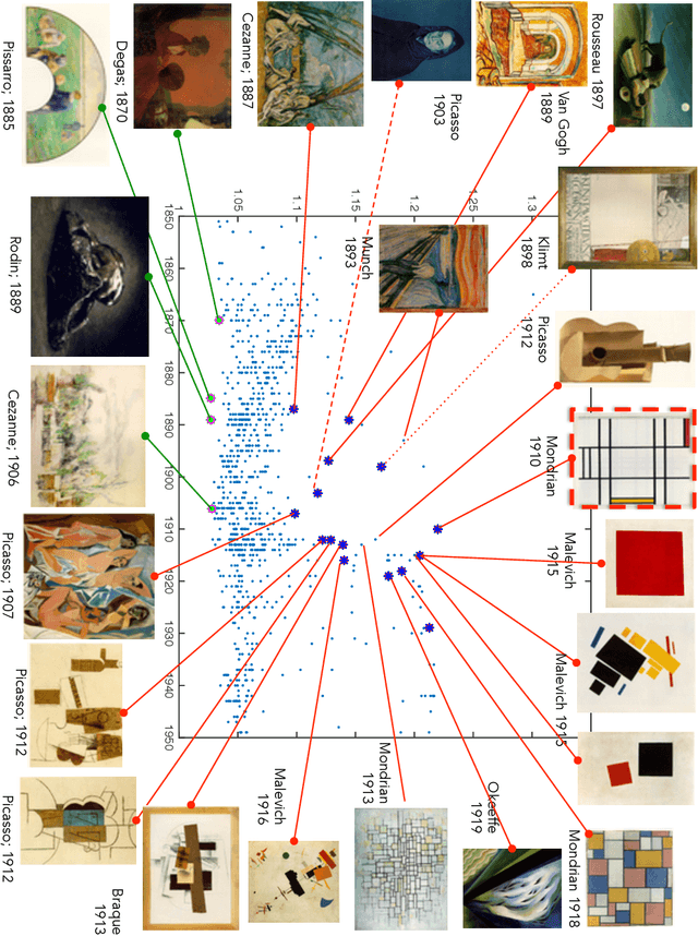 Figure 4 for Quantifying Creativity in Art Networks