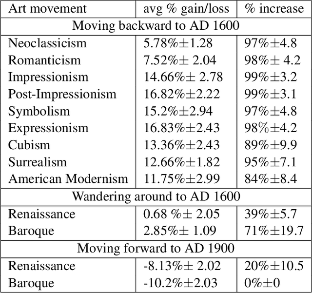 Figure 2 for Quantifying Creativity in Art Networks