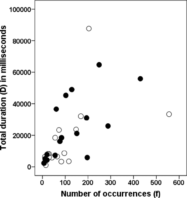 Figure 1 for The law of brevity in macaque vocal communication is not an artifact of analyzing mean call durations