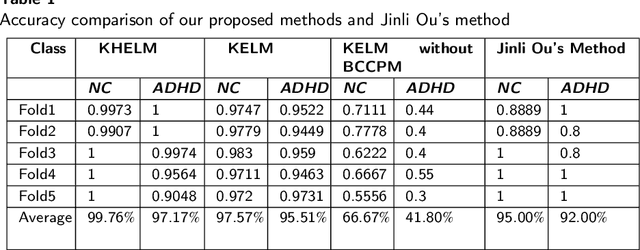 Figure 1 for Classification of ADHD Patients Using Kernel Hierarchical Extreme Learning Machine