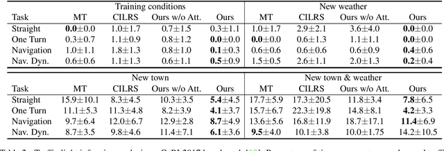 Figure 4 for Multi-task Learning with Attention for End-to-end Autonomous Driving