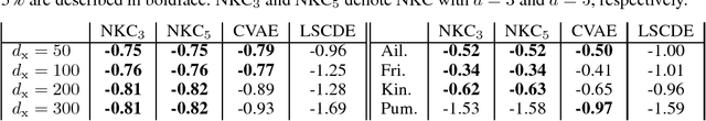 Figure 1 for Neural-Kernelized Conditional Density Estimation