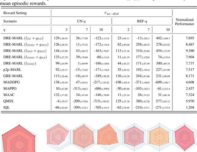 Figure 4 for Distributional Reward Estimation for Effective Multi-Agent Deep Reinforcement Learning