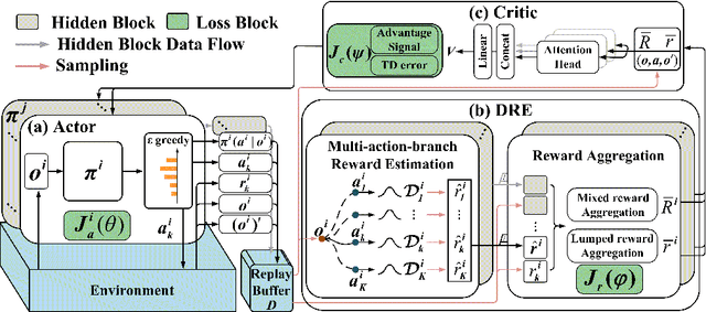 Figure 1 for Distributional Reward Estimation for Effective Multi-Agent Deep Reinforcement Learning
