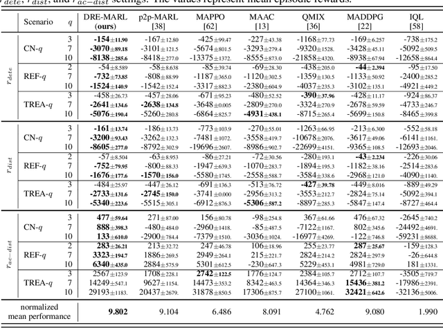 Figure 2 for Distributional Reward Estimation for Effective Multi-Agent Deep Reinforcement Learning