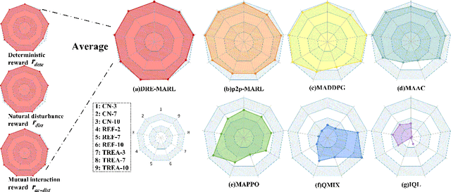 Figure 3 for Distributional Reward Estimation for Effective Multi-Agent Deep Reinforcement Learning
