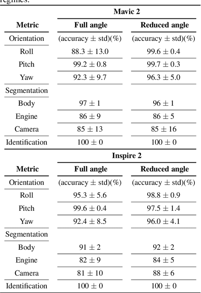 Figure 2 for DronePose: The identification, segmentation, and orientation detection of drones via neural networks