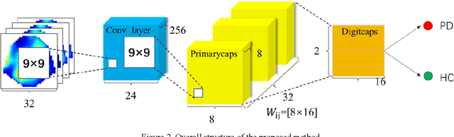 Figure 2 for An EEG-based approach for Parkinson's disease diagnosis using Capsule network