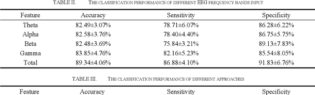 Figure 4 for An EEG-based approach for Parkinson's disease diagnosis using Capsule network