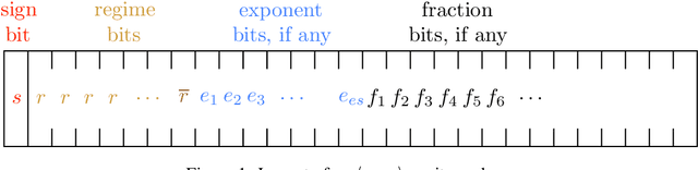 Figure 1 for Template-Based Posit Multiplication for Training and Inferring in Neural Networks