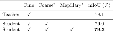 Figure 2 for Improving Semantic Segmentation via Self-Training