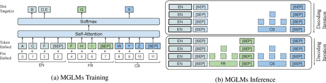 Figure 3 for Multichannel Generative Language Model: Learning All Possible Factorizations Within and Across Channels