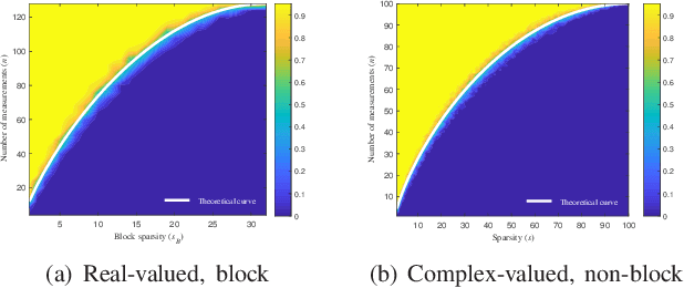 Figure 2 for Phase Transitions in Frequency Agile Radar Using Compressed Sensing