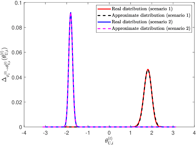 Figure 4 for Bayesian User Localization and Tracking for Reconfigurable Intelligent Surface Aided MIMO Systems