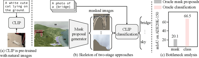 Figure 1 for Open-Vocabulary Semantic Segmentation with Mask-adapted CLIP