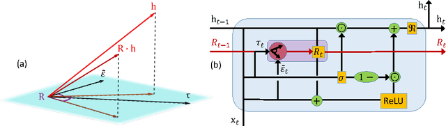 Figure 1 for Rotational Unit of Memory