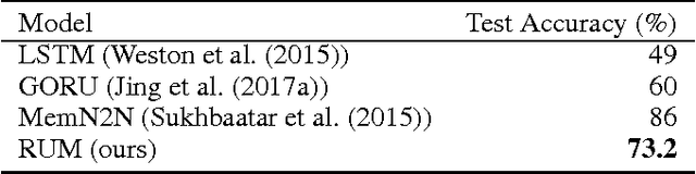 Figure 4 for Rotational Unit of Memory
