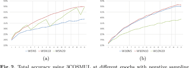 Figure 3 for An Analysis of Word2Vec for the Italian Language