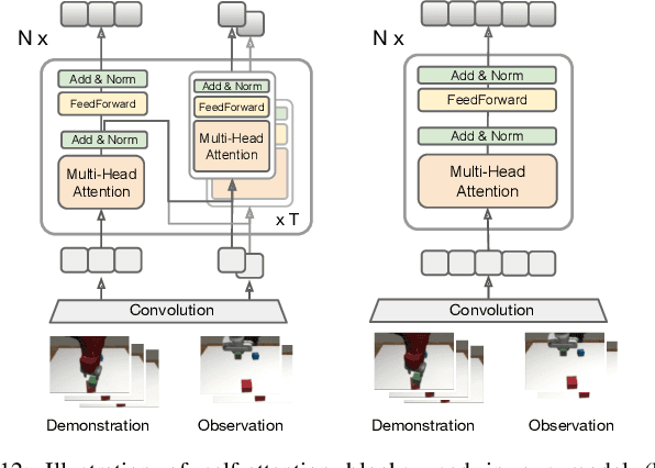 Figure 3 for Towards More Generalizable One-shot Visual Imitation Learning