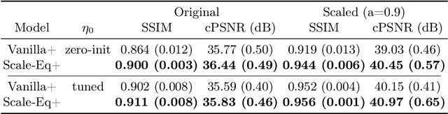 Figure 1 for Scale-Equivariant Unrolled Neural Networks for Data-Efficient Accelerated MRI Reconstruction