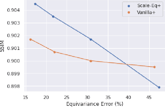 Figure 4 for Scale-Equivariant Unrolled Neural Networks for Data-Efficient Accelerated MRI Reconstruction