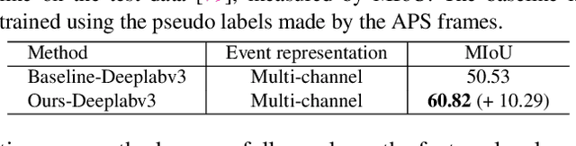 Figure 4 for Dual Transfer Learning for Event-based End-task Prediction via Pluggable Event to Image Translation