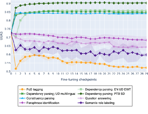 Figure 1 for On the Evolution of Syntactic Information Encoded by BERT's Contextualized Representations