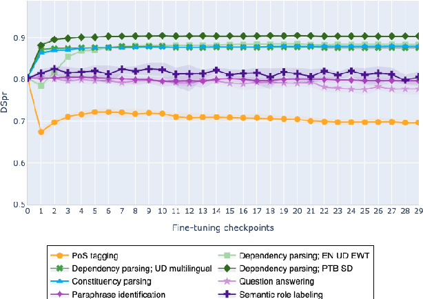 Figure 2 for On the Evolution of Syntactic Information Encoded by BERT's Contextualized Representations