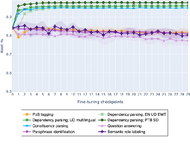 Figure 3 for On the Evolution of Syntactic Information Encoded by BERT's Contextualized Representations