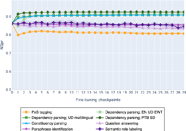 Figure 4 for On the Evolution of Syntactic Information Encoded by BERT's Contextualized Representations