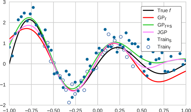 Figure 1 for Joint Gaussian Processes for Biophysical Parameter Retrieval