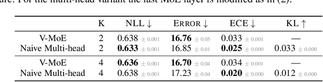 Figure 4 for Sparse MoEs meet Efficient Ensembles