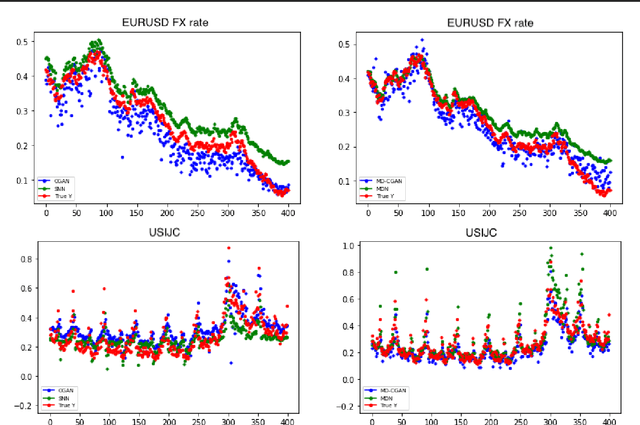 Figure 3 for Mixture Density Conditional Generative Adversarial Network Models (MD-CGAN)