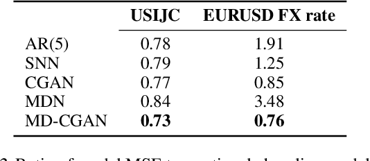Figure 4 for Mixture Density Conditional Generative Adversarial Network Models (MD-CGAN)