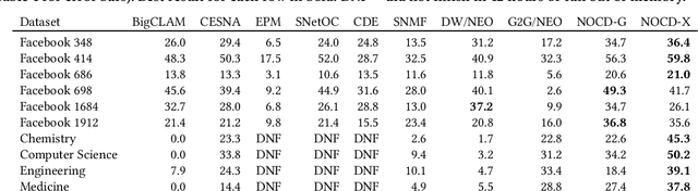 Figure 1 for Overlapping Community Detection with Graph Neural Networks