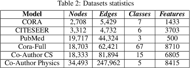 Figure 4 for Topological based classification using graph convolutional networks