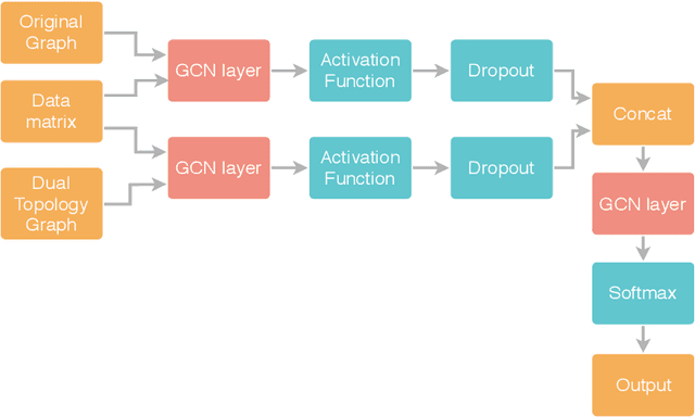 Figure 1 for Topological based classification using graph convolutional networks