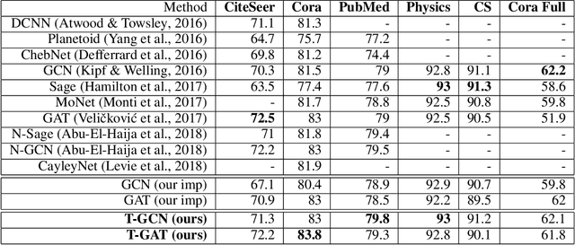 Figure 2 for Topological based classification using graph convolutional networks